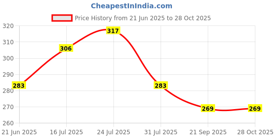 flipkart.com namaswaya Unicorn fur bag Waterproof School Bag namaswaya Price History Graph from 21 Jun 2025 to 28 Oct 2025