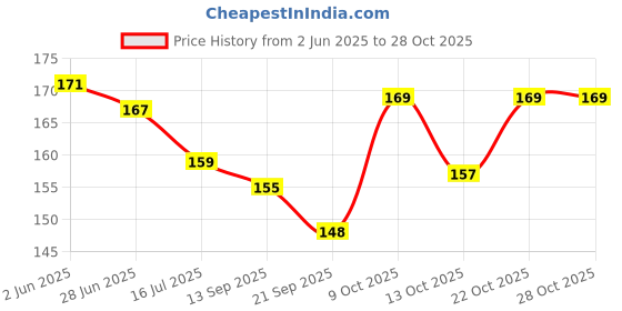 flipkart.com aarvi Unicorn Fur Pouch Unicorn Art Polyester Pencil Boxes aarvi Price History Graph from 2 Jun 2025 to 28 Oct 2025