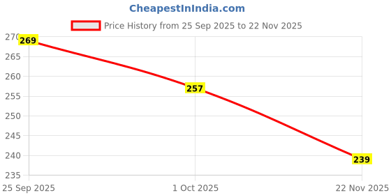 flipkart.com toyprofessor Unicorn Fur Sling Bag for Girls Backpack toyprofessor Price History Graph from 25 Sep 2025 to 22 Nov 2025