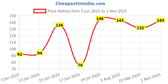flipkart.com smiloshine Unicorn Gel Toothpaste for Kids - Strawberry Flavor Toothpaste smiloshine Price History Graph from 3 Jun 2025 to 1 Nov 2025