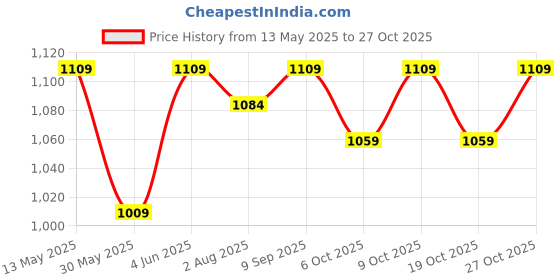 flipkart.com jaspo Unicorn Girl Fiber Skateboard (for Age Group 7 Years and Above) 26.5 inch x 6.5 inch Skateboard jaspo Price History Graph from 13 May 2025 to 27 Oct 2025