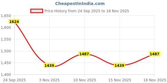 flipkart.com jaspo Unicorn Girl Pro Fiber Skateboard Combo (26.5 X 6.5) (for 7 Years and Above) Skating Kit jaspo Price History Graph from 24 Sep 2025 to 18 Nov 2025