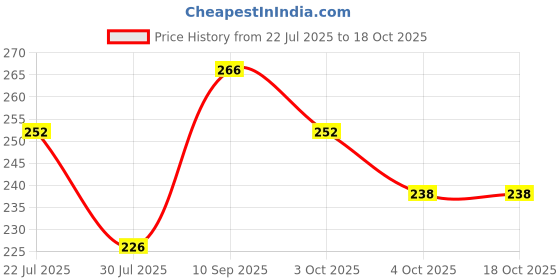 flipkart.com ratnas Unicorn Go Round (2161) Musical Baby Highchair Spinner Toy Rattle ratnas Price History Graph from 22 Jul 2025 to 18 Oct 2025