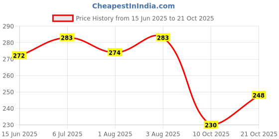 flipkart.com absolute evolution Unicorn Hair Brush absolute evolution Price History Graph from 15 Jun 2025 to 21 Oct 2025