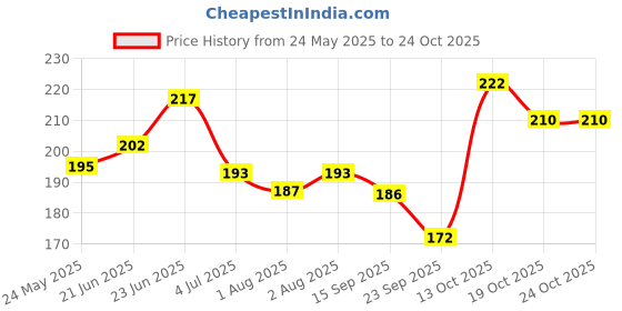 flipkart.com mistazzo Unicorn Hair Comb Brush For Girls Kids mistazzo Price History Graph from 24 May 2025 to 24 Oct 2025