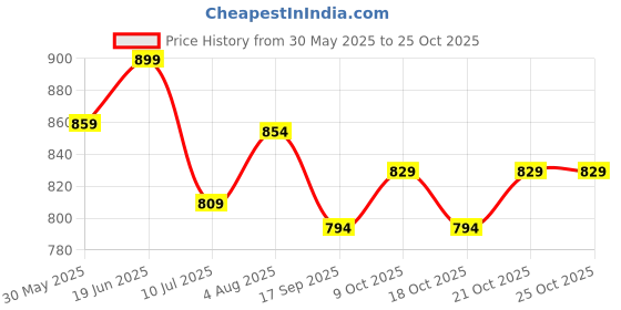 flipkart.com bazaar Unicorn Hopscotch Ring Game Set,13 Rings Connectors Spinner, Indoor Outdoor bazaar Price History Graph from 30 May 2025 to 25 Oct 2025