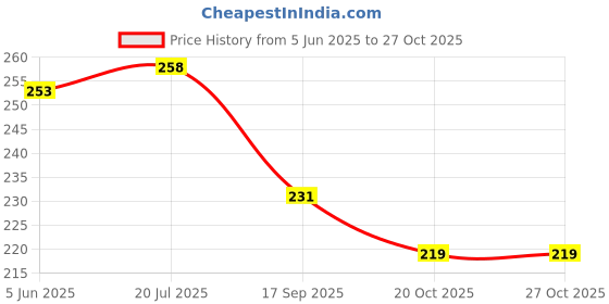 flipkart.com busy bear Unicorn Hut House Shape Piggy Bank Coin Safe | Storage Money Box For Kids Coin Bank busy bear Price History Graph from 5 Jun 2025 to 27 Oct 2025