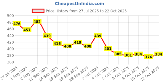flipkart.com tendula Unicorn Jewelry Making Kit for Girls, DIY Bracelet Necklace Pendant Making Beads tendula Price History Graph from 27 Jul 2025 to 22 Oct 2025