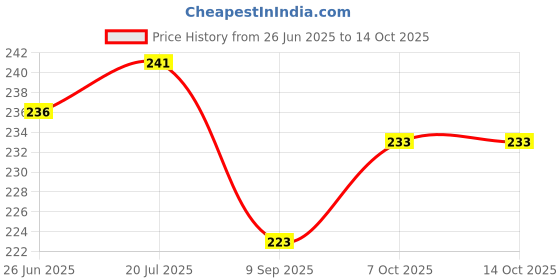 flipkart.com Unicorn Jewels back phone charm with cute butterfly Phone Charm Price History Graph from 26 Jun 2025 to 14 Oct 2025