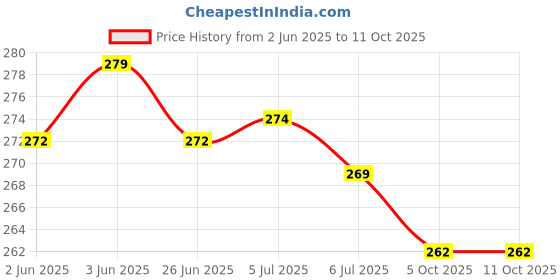 flipkart.com bkdt marketing Unicorn Kaleidoscope Making Kit Play Set for Kids - DIY kit -Magic Toy bkdt marketing Price History Graph from 2 Jun 2025 to 8 Oct 2025