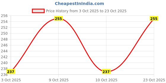 flipkart.com anabgi Unicorn Kawaii Squishies Stress Relief Toys for Kids Boys Girls Bath Toy anabgi Price History Graph from 3 Oct 2025 to 23 Oct 2025
