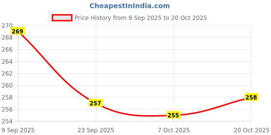flipkart.com ls enterprises Unicorn Kids School Backpack For Picnic / Tuition / School & Travel Use. School Bag ls enterprises Price History Graph from 9 Sep 2025 to 20 Oct 2025