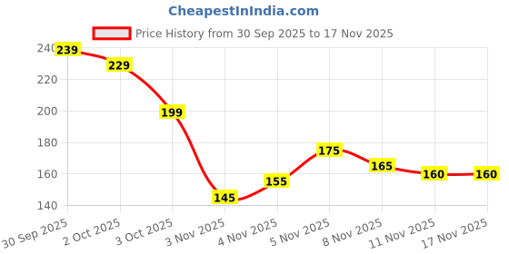 flipkart.com minifab Unicorn Kids Toothbrush with Case Soft Toothbrush minifab Price History Graph from 30 Sep 2025 to 17 Nov 2025