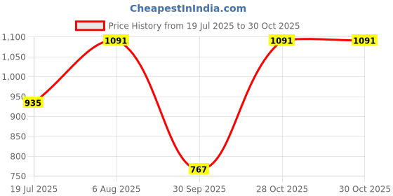 flipkart.com jolary unicorn kitchen set serves up endless hours of creative cooking kitchen set jolary Price History Graph from 19 Jul 2025 to 30 Oct 2025