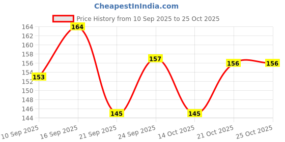 flipkart.com joyful treasures Unicorn Lead Pencil Pencil joyful treasures Price History Graph from 10 Sep 2025 to 24 Oct 2025