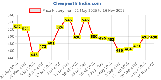 flipkart.com vibgyor creative hands unicorn lunchbox 2 Containers Lunch Box vibgyor creative hands Price History Graph from 21 May 2025 to 14 Nov 2025