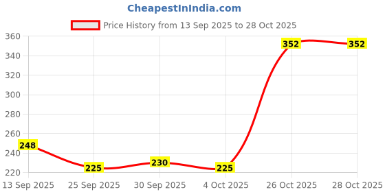 flipkart.com ratnas Unicorn Mandala Art Junior (1044) Diy Colouring Kits ratnas Price History Graph from 13 Sep 2025 to 28 Oct 2025