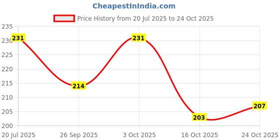 flipkart.com lanellie Unicorn Mini Wet Wipes Tin pack of 4 lanellie Price History Graph from 20 Jul 2025 to 24 Oct 2025