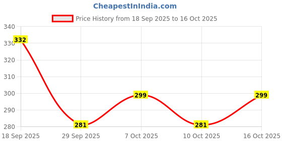 flipkart.com avis Unicorn Mirror Art A perfect creative kit for kids avis Price History Graph from 18 Sep 2025 to 16 Oct 2025