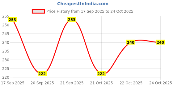 flipkart.com kira Unicorn Nail Dust Brush with Soft Bristles Multi Purpose Makeup Brush kira Price History Graph from 17 Sep 2025 to 24 Oct 2025