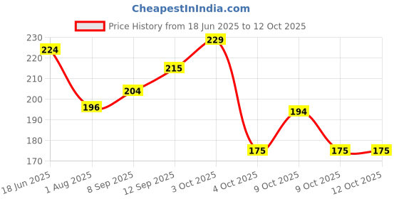 flipkart.com baybee Unicorn Natural Water Filled Silicone Teether for Babies to Soothe Their Gums Teether baybee Price History Graph from 18 Jun 2025 to 11 Oct 2025