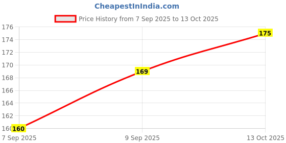 flipkart.com baybee Unicorn Natural Water Filled Silicone Teether for Babies to Soothe Their Gums Teether baybee Price History Graph from 7 Sep 2025 to 13 Oct 2025