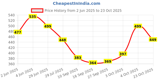 flipkart.com pamidhar Unicorn Night Light for Kids Room, Rechargeable Remote Control 16 Color Changing Night Lamp pamidhar Price History Graph from 2 Jun 2025 to 23 Oct 2025