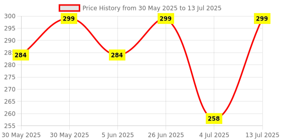 flipkart.com doodle Unicorn Notebook with Dangler A5 Diary Ruled 160 Pages doodle Price History Graph from 30 May 2025 to 13 Jul 2025
