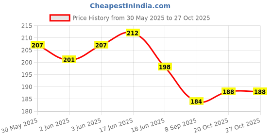 flipkart.com bookford Unicorn Paper Clipboard | Writing Pad | Drawing/Writing/Exam Board/Clipboard bookford Price History Graph from 30 May 2025 to 27 Oct 2025