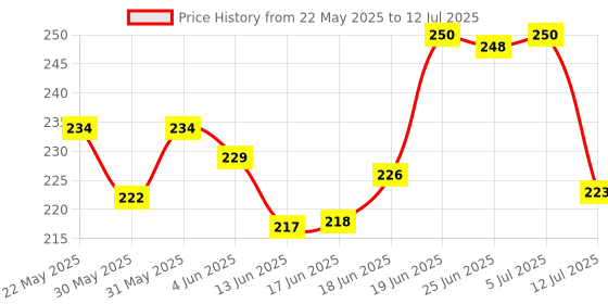 flipkart.com technochitra Unicorn Password Lock Diary for Girls A5 Notebook Single 80 Pages technochitra Price History Graph from 22 May 2025 to 12 Jul 2025