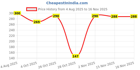 flipkart.com aniloons Unicorn Pastel Theme Birthday Party Decoration Set. aniloons Price History Graph from 4 Aug 2025 to 16 Nov 2025