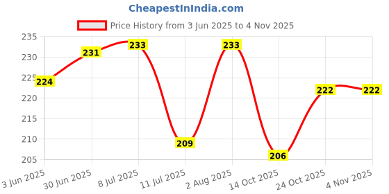 flipkart.com shreebalaji Unicorn Pen pencil stationary Combo Set for Girls Kids Quirky Unicorn pen pencil Pencil shreebalaji Price History Graph from 3 Jun 2025 to 3 Nov 2025