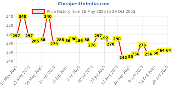 flipkart.com aekko Unicorn Pencil Box for Boys Girls Kids Geometry Box aekko Price History Graph from 15 May 2025 to 29 Oct 2025