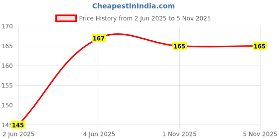 flipkart.com taufa villa Unicorn Pencil Box With Calculator & Dual Sharpener For Girls Unicorn Art Plastic Pencil Box taufa villa Price History Graph from 2 Jun 2025 to 3 Nov 2025