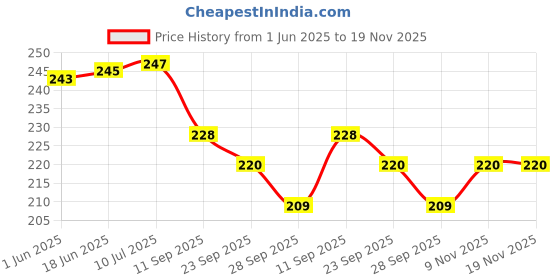 flipkart.com rockjon unicorn piggy bank (pack of 1) Coin Bank rockjon Price History Graph from 1 Jun 2025 to 19 Nov 2025