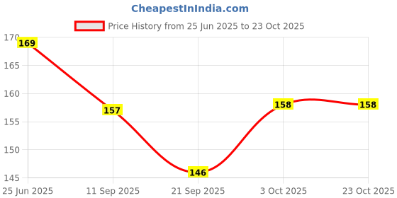 flipkart.com brown blush UNICORN PINK CALCULATOR GEOMETRY BOX Geometry Box brown blush Price History Graph from 25 Jun 2025 to 22 Oct 2025