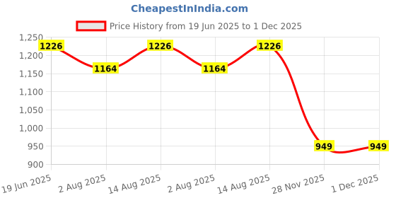 flipkart.com chinmay kids Unicorn Pink Printed Waterproof Multifunctional Baby Diaper Travel Backpack Diaper bag chinmay kids Price History Graph from 19 Jun 2025 to 30 Nov 2025