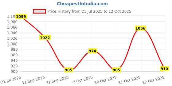 flipkart.com toymate Unicorn Playtime Gift Set - Hammer Toy, Shape Sorter, Pop Up Toy 1-3 Yrs toymate Price History Graph from 21 Jul 2025 to 12 Oct 2025
