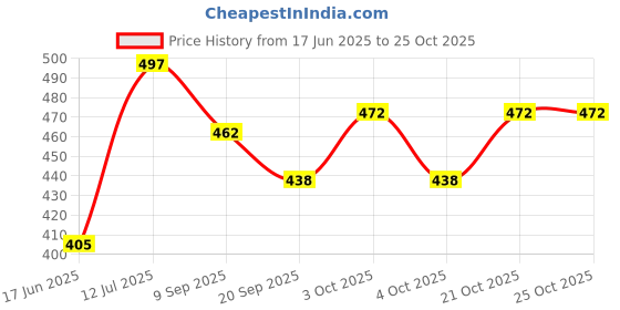 flipkart.com trusmile Unicorn Popper for Kids Play Foam Balls Up to 20 Feet - Pink- 240 inch trusmile Price History Graph from 17 Jun 2025 to 25 Oct 2025