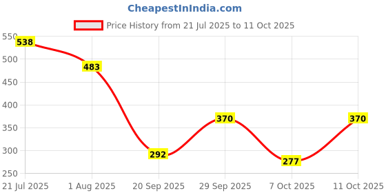 flipkart.com sukan tex "Unicorn Powers Fantasy Rainbow Castle Edition play tent sukan tex Price History Graph from 21 Jul 2025 to 11 Oct 2025