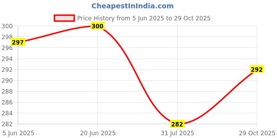 flipkart.com joy maker Unicorn Print Multi Compartment Button Operated Magnetic Compass Box For Kids, Price For 1Pc | RP378 Art Plastic Pencil Box joy maker Price History Graph from 5 Jun 2025 to 29 Oct 2025