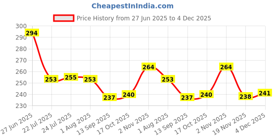 flipkart.com vishika store Unicorn Printed Melamine Kids Round Plate 3 Sectioned Plate vishika store Price History Graph from 27 Jun 2025 to 4 Dec 2025