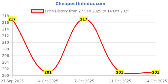 flipkart.com kettoby Unicorn Printed Metal Piggy Bank With Secure Lock & Keys For Kids, House Shaped Cash Box kettoby Price History Graph from 27 Sep 2025 to 13 Oct 2025