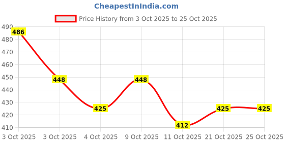 flipkart.com richer Unicorn School Bag for Girls 4 compartments Water Resistant Waterproof School Bag richer Price History Graph from 3 Oct 2025 to 25 Oct 2025