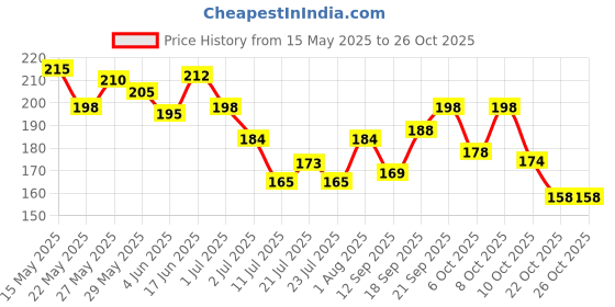 flipkart.com vogstyle Unicorn school/college/picnic/travel lunch bag for girls&kids Lunch Bag vogstyle Price History Graph from 15 May 2025 to 25 Oct 2025