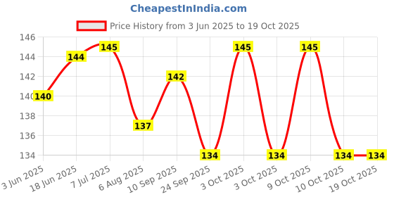 flipkart.com kidiciti Unicorn Scissors for Kids -Set of 1, Pink Scissors kidiciti Price History Graph from 3 Jun 2025 to 19 Oct 2025