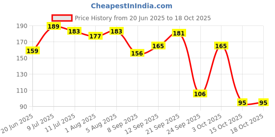 flipkart.com beebaby Unicorn Shape Brush Buddy Soft Tapered Bristles Kids Toothbrush. BPA Free|Orange Extra Soft Toothbrush beebaby Price History Graph from 20 Jun 2025 to 18 Oct 2025
