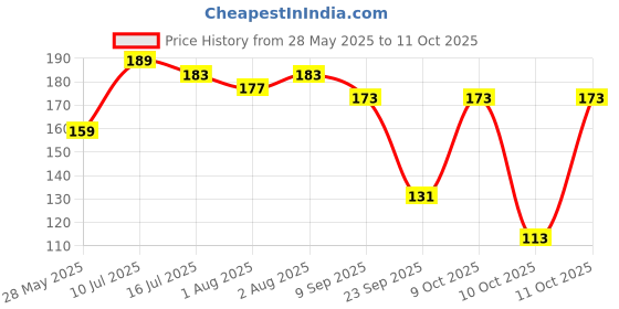 flipkart.com beebaby Unicorn Shape Brush Buddy Soft Tapered Bristles Kids Toothbrush. BPA Free|Pink Extra Soft Toothbrush beebaby Price History Graph from 28 May 2025 to 11 Oct 2025