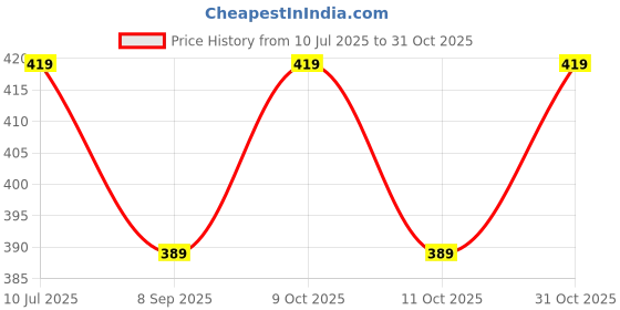 flipkart.com abiria Unicorn Shaped Writing LCD Tablet with Stylus Pen for Kids abiria Price History Graph from 10 Jul 2025 to 31 Oct 2025