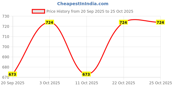 flipkart.com radhya accessories Unicorn Sipper for Girls Tumbler Flask BPA Free 450 mL Sipper Bottle Sippers radhya accessories Price History Graph from 20 Sep 2025 to 24 Oct 2025